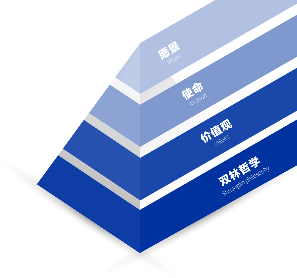 爱游戏网页版注册（中国区）官方网站文化理念“金字塔”